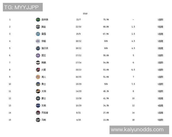 赛季至今投篮效率排行榜火箭出手数领先掘金热火雷霆效率居前列